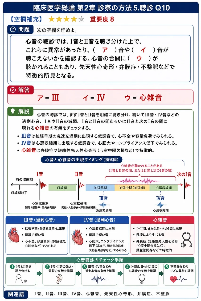 次の空欄を埋めよ。 「心音の聴診では、I音とII音を聴き分けた上で、これらに異常があったり、( ア )音や( イ )音が聴こえないかを確認する。心音の合間に( ウ )が聴かれることもあり、先天性心奇形・弁膜症・不整脈などで特徴的所見となる。」 解説図