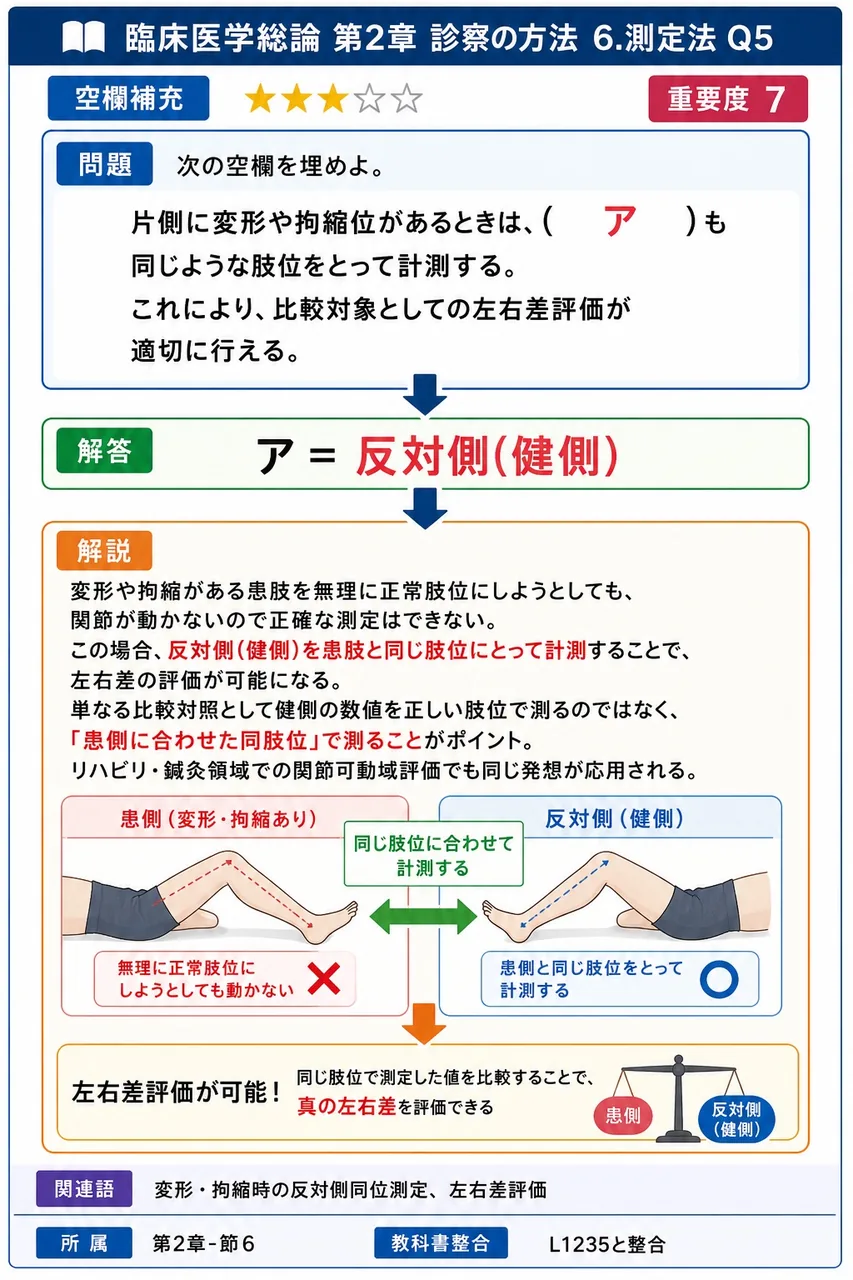 次の空欄を埋めよ。 「片側に変形や拘縮位があるときは、( ア )も同じような肢位をとって計測する。これにより、比較対象としての左右差評価が適切に行える。」 解説図
