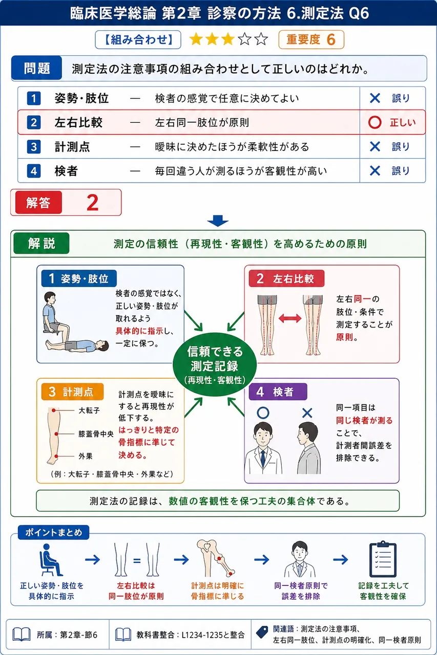 測定法の注意事項の組み合わせとして正しいのはどれか。 解説図