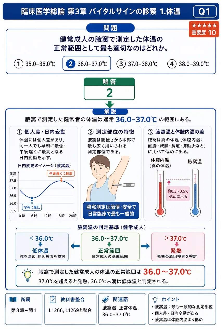 健常成人の腋窩で測定した体温の正常範囲として最も適切なのはどれか。 解説図