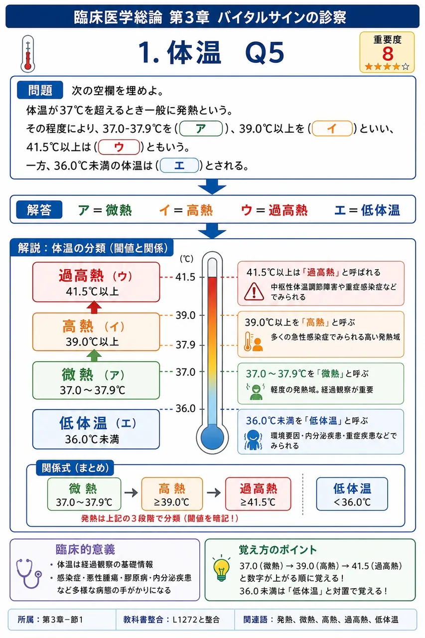 次の空欄を埋めよ。 「体温が37℃を超えるとき一般に発熱という。その程度により、37.0-37.9℃を( ア )、39.0℃以上を( イ )といい、41.5℃以上は( ウ )ともいう。一方、36.0℃未満の体温は( エ )とされる。」 解説図