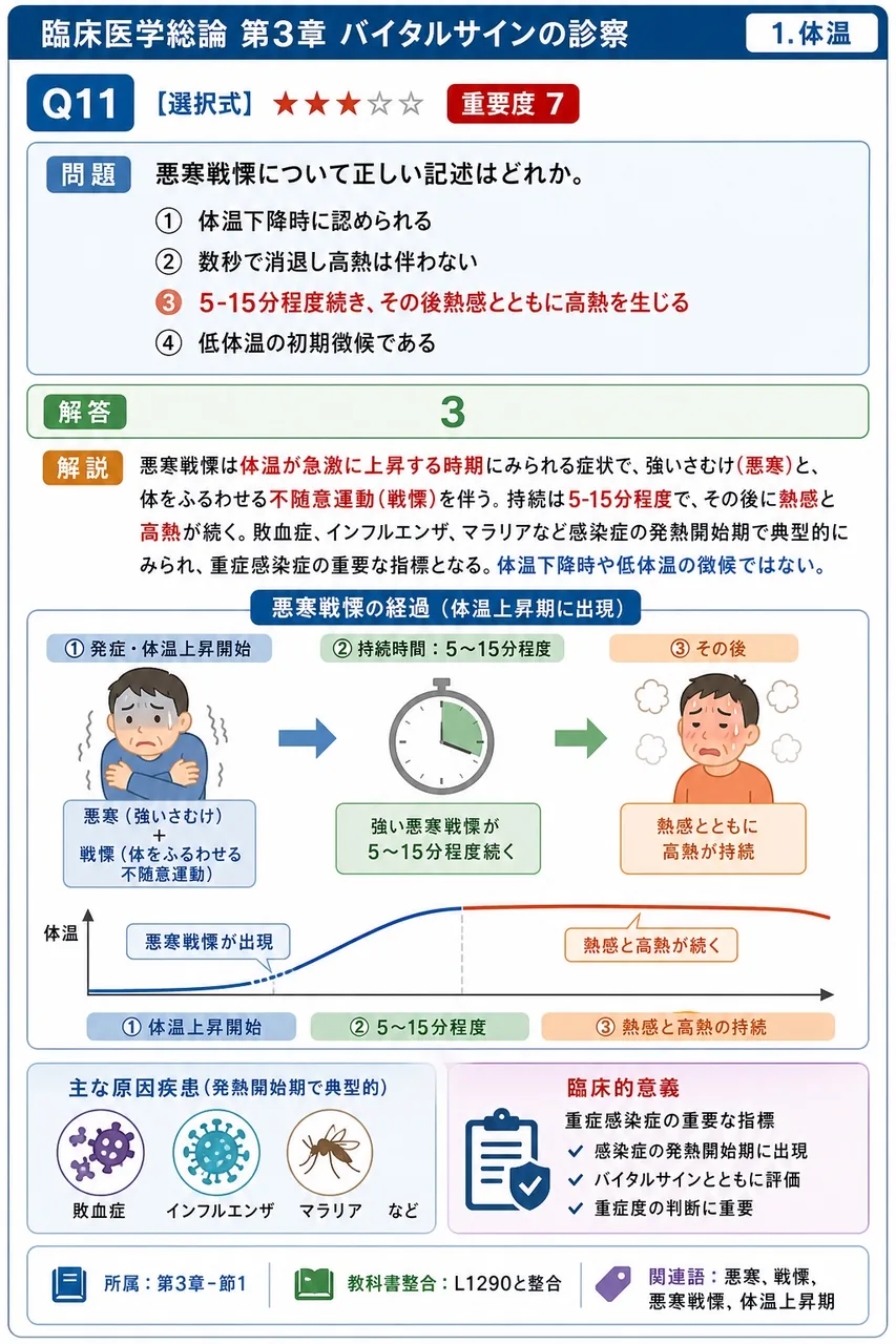 悪寒戦慄について正しい記述はどれか。 解説図