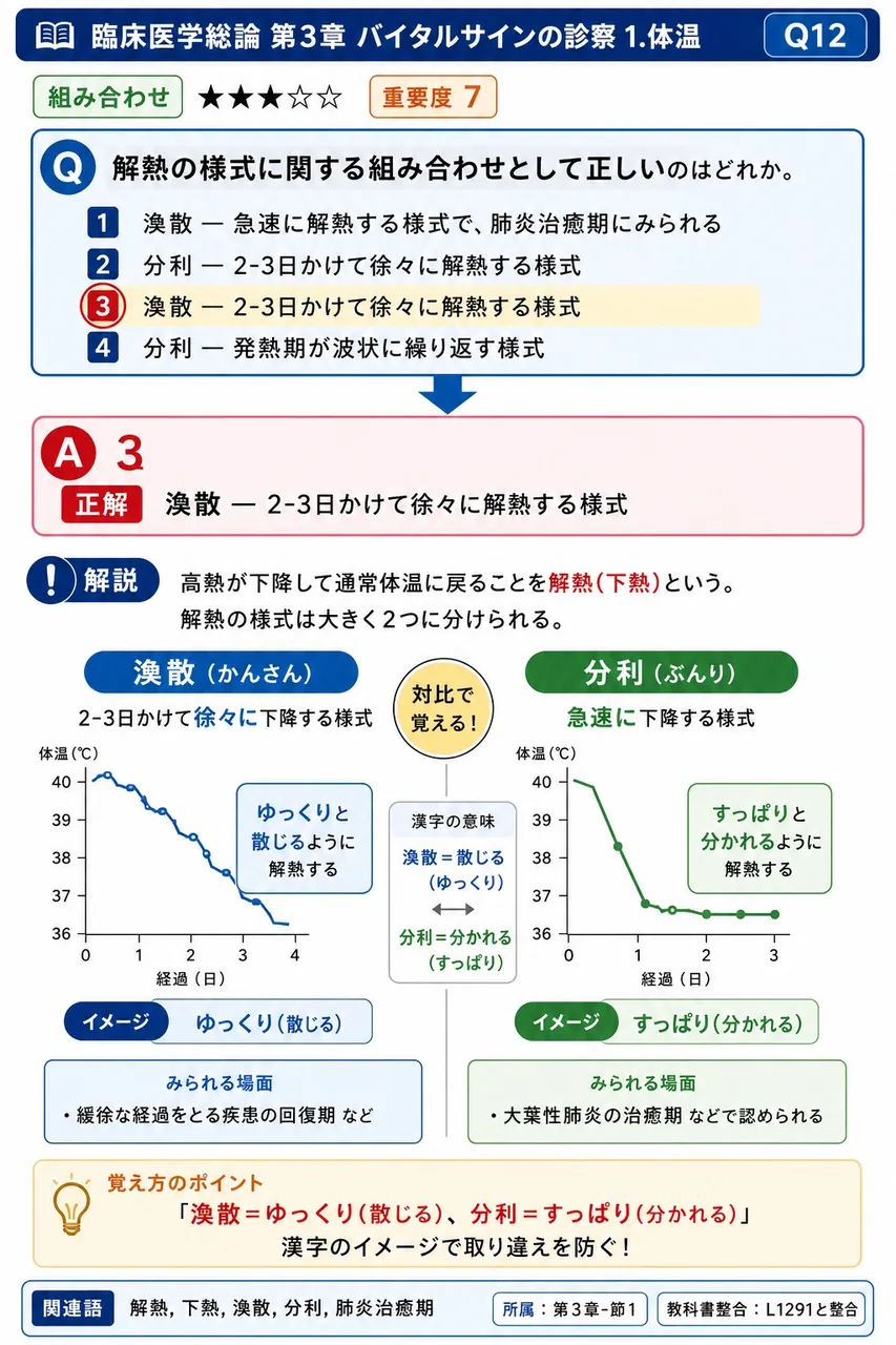 解熱の様式に関する組み合わせとして正しいのはどれか。 解説図
