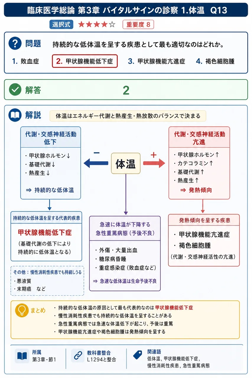 持続的な低体温を呈する疾患として最も適切なのはどれか。 解説図