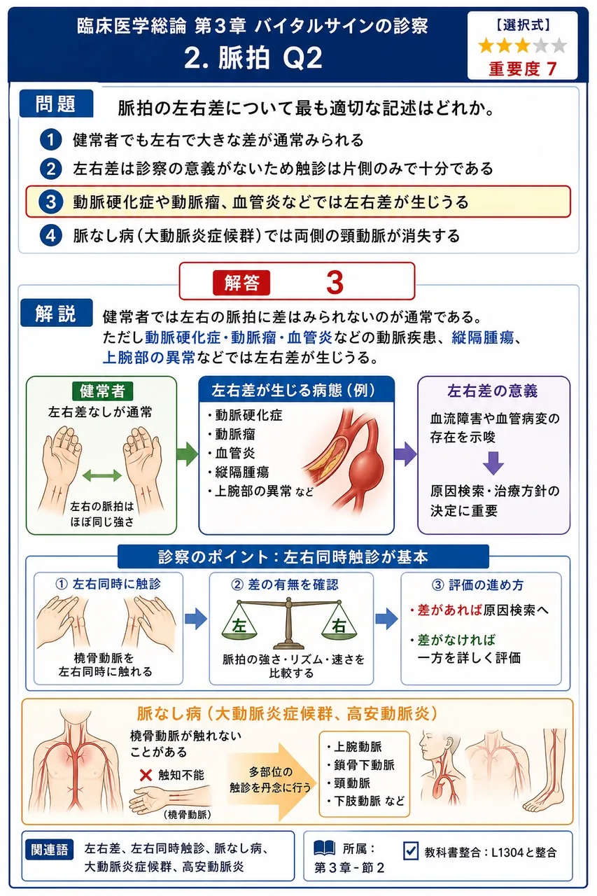 脈拍の左右差について最も適切な記述はどれか。 解説図