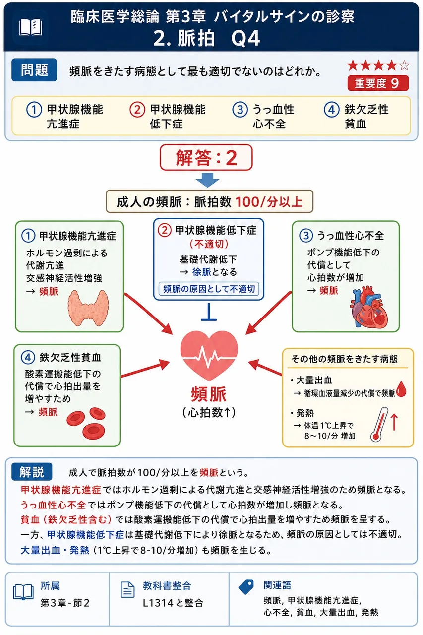 頻脈をきたす病態として最も適切でないのはどれか。 解説図