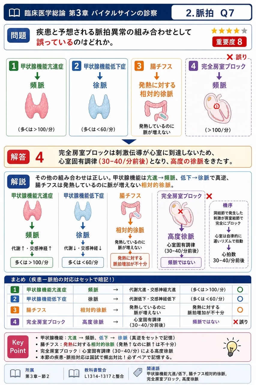 疾患と予想される脈拍異常の組み合わせとして誤っているのはどれか。 解説図