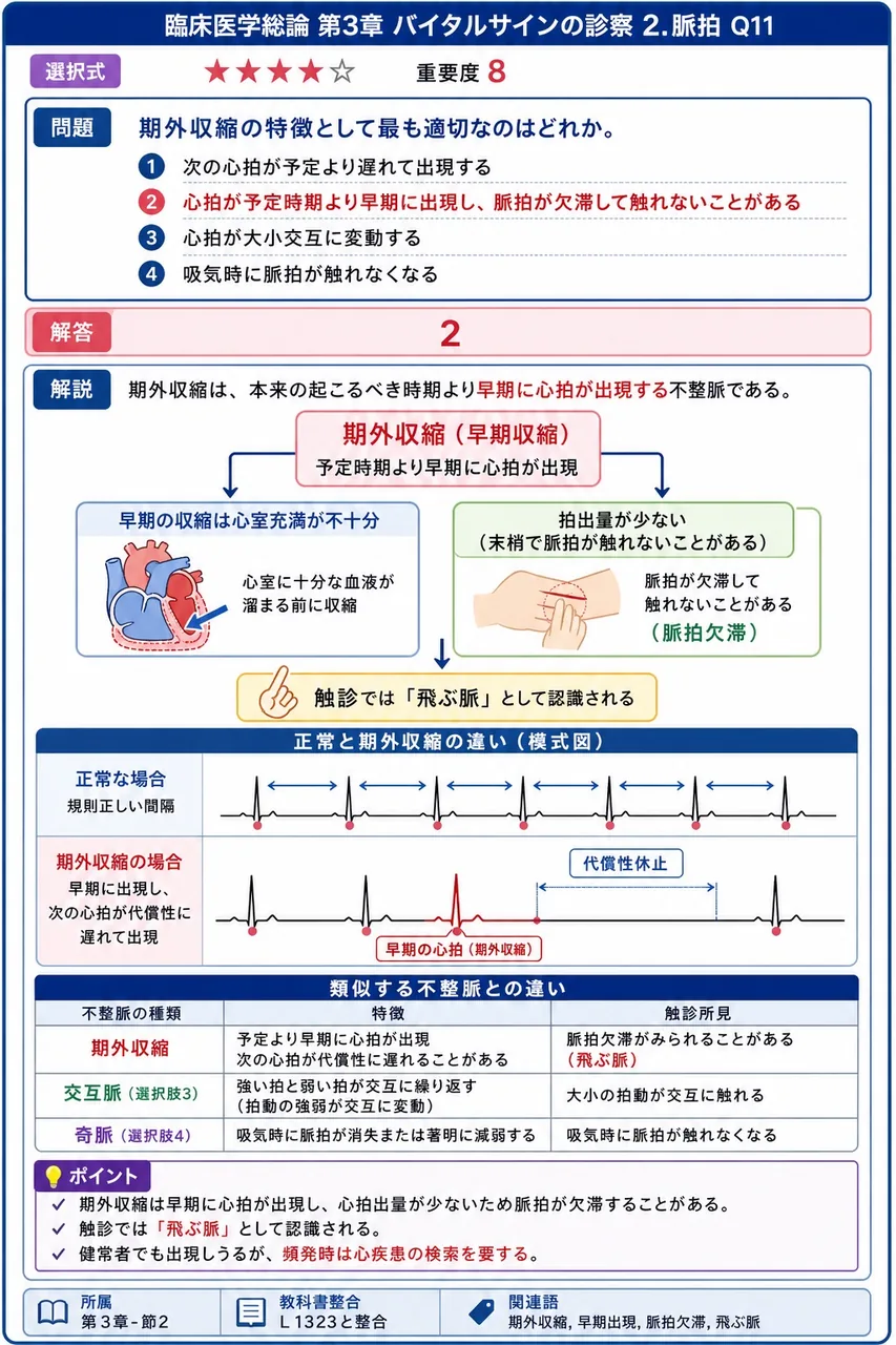 期外収縮の特徴として最も適切なのはどれか。 解説図