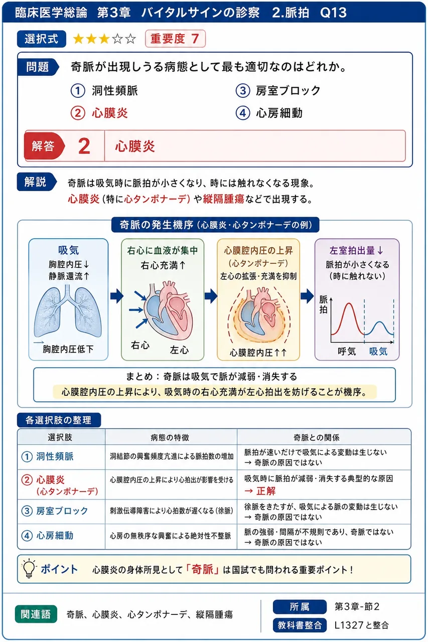 奇脈が出現しうる病態として最も適切なのはどれか。 解説図