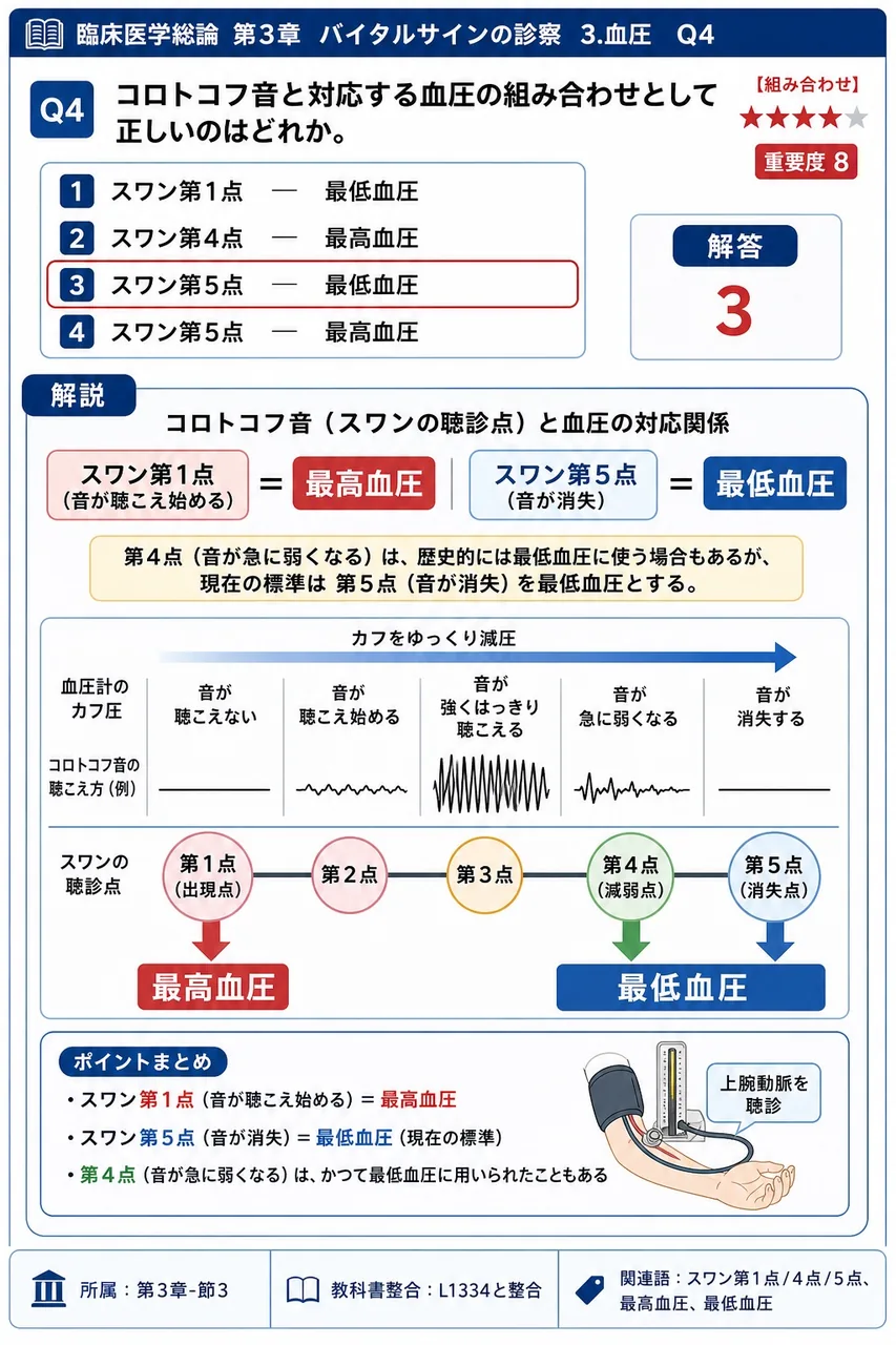 コロトコフ音と対応する血圧の組み合わせとして正しいのはどれか。 解説図