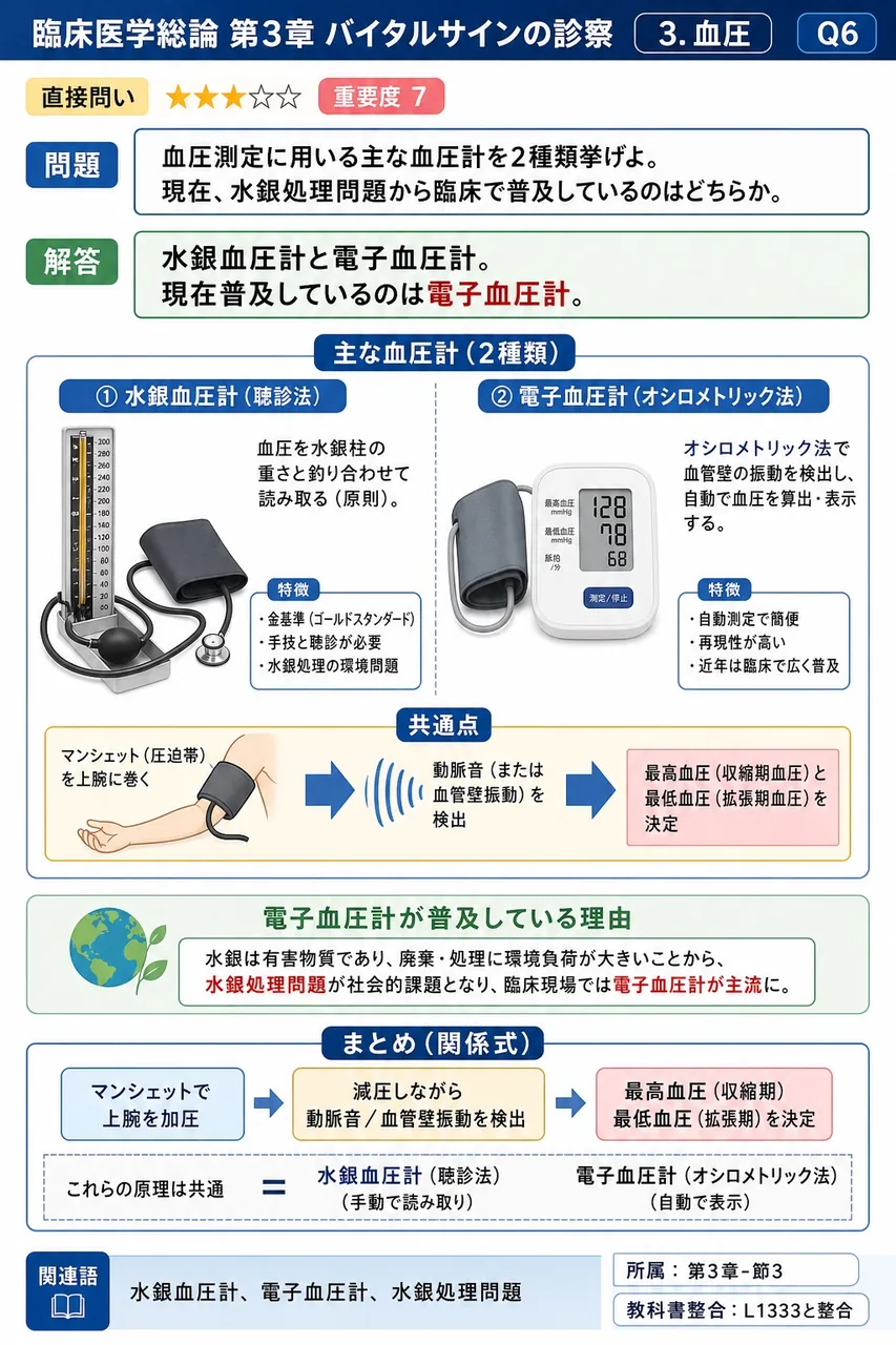 血圧測定に用いる主な血圧計を2種類挙げよ。現在、水銀処理問題から臨床で普及しているのはどちらか。 解説図