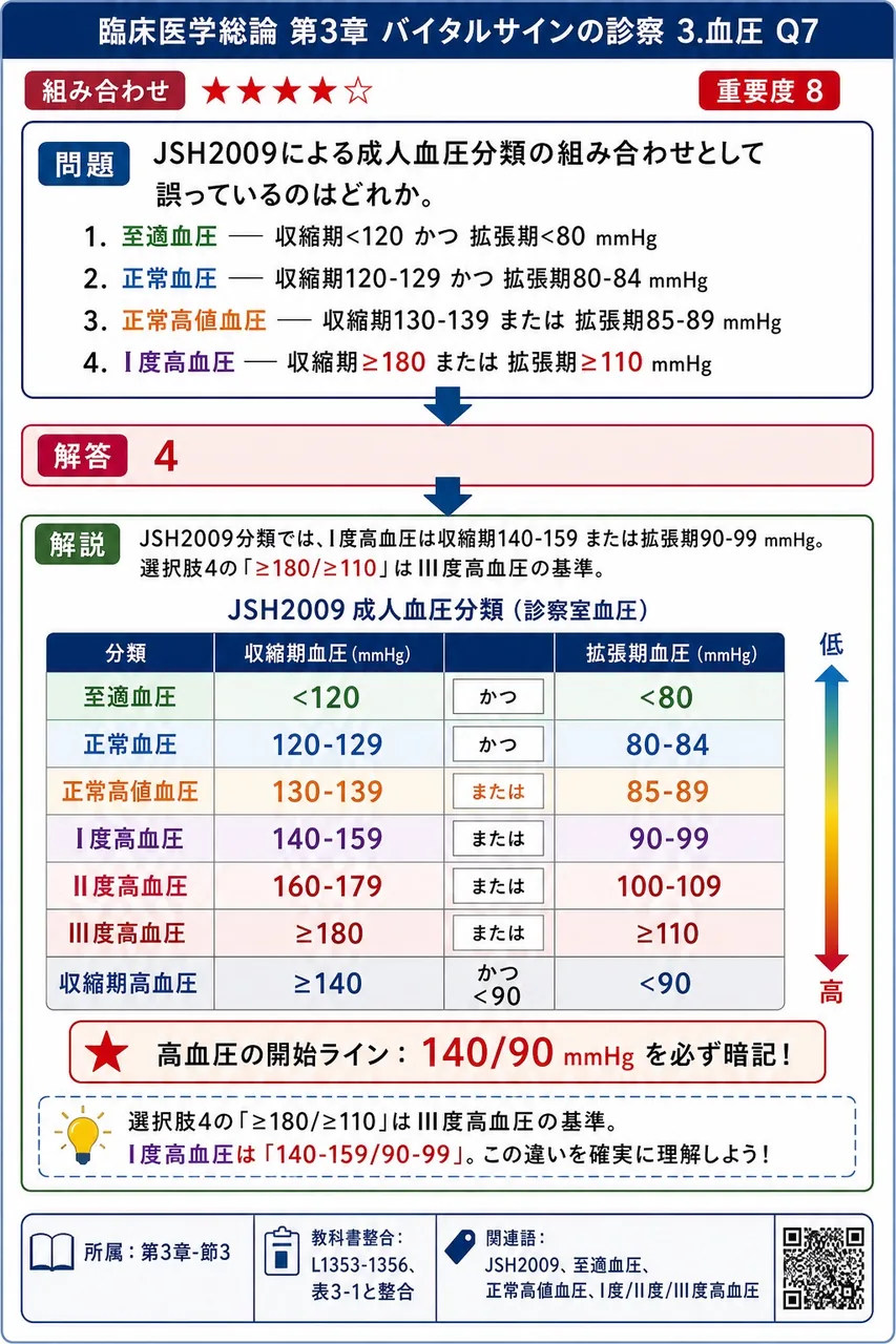 JSH2009による成人血圧分類の組み合わせとして誤っているのはどれか。 解説図
