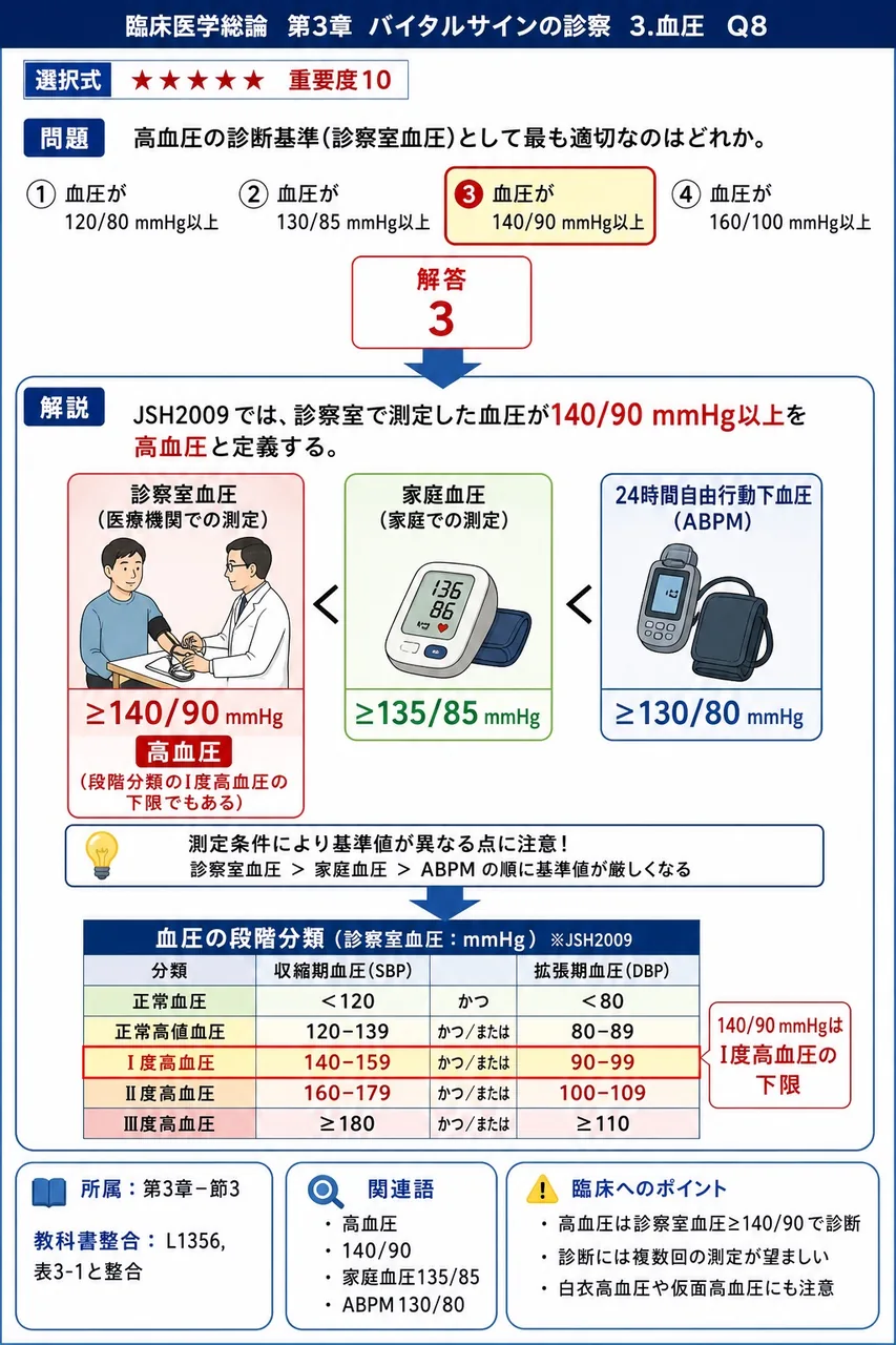 高血圧の診断基準(診察室血圧)として最も適切なのはどれか。 解説図