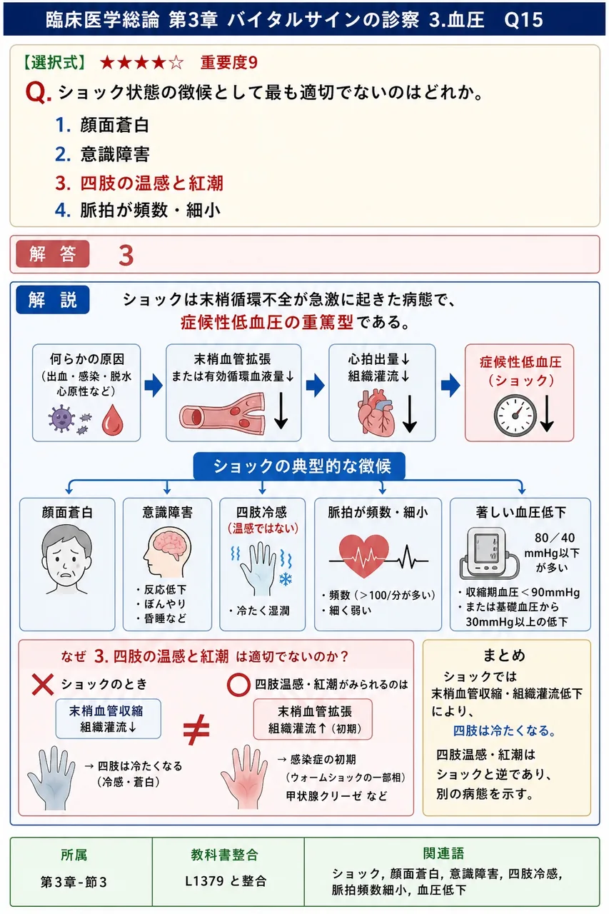 ショック状態の徴候として最も適切でないのはどれか。 解説図