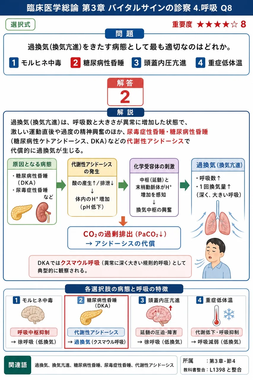 過換気(換気亢進)をきたす病態として最も適切なのはどれか。 解説図