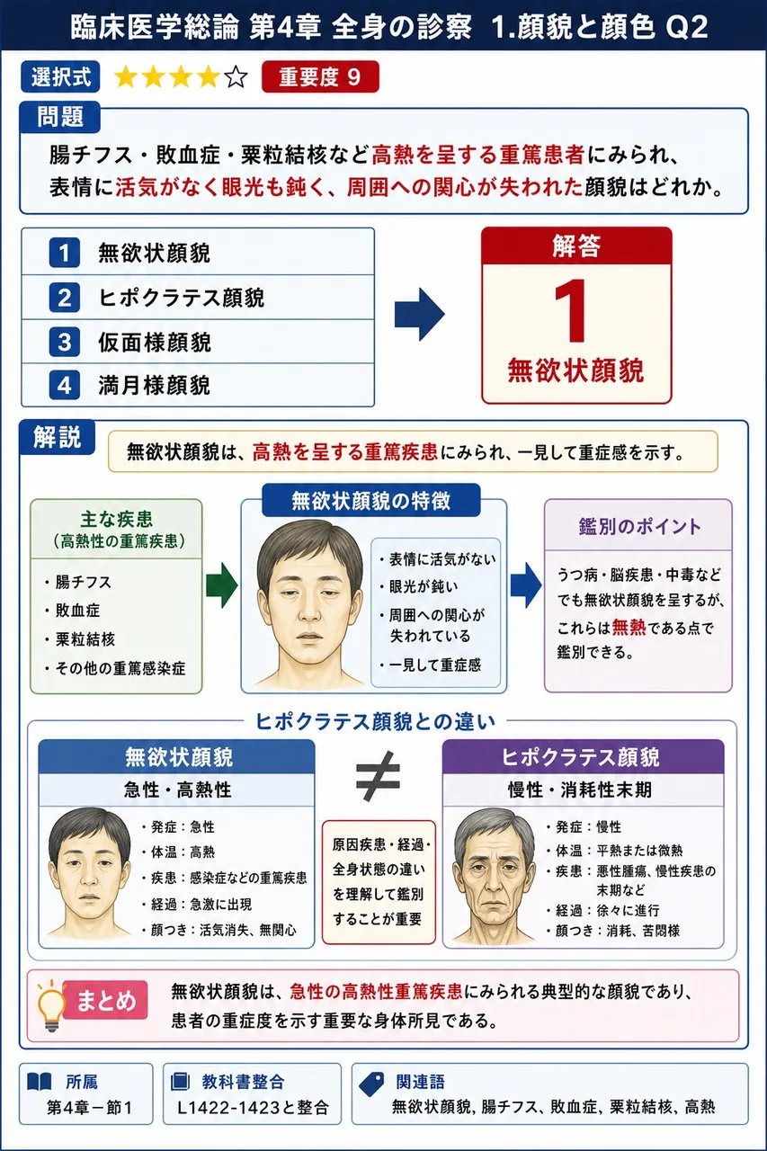 腸チフス・敗血症・粟粒結核など高熱を呈する重篤患者にみられ、表情に活気がなく眼光も鈍く、周囲への関心が失われた顔貌はどれか。 解説図