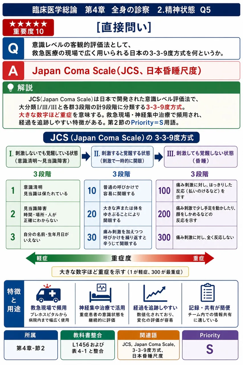 意識レベルの客観的評価法として、救急医療の現場で広く用いられる日本の3-3-9度方式を何というか。 解説図
