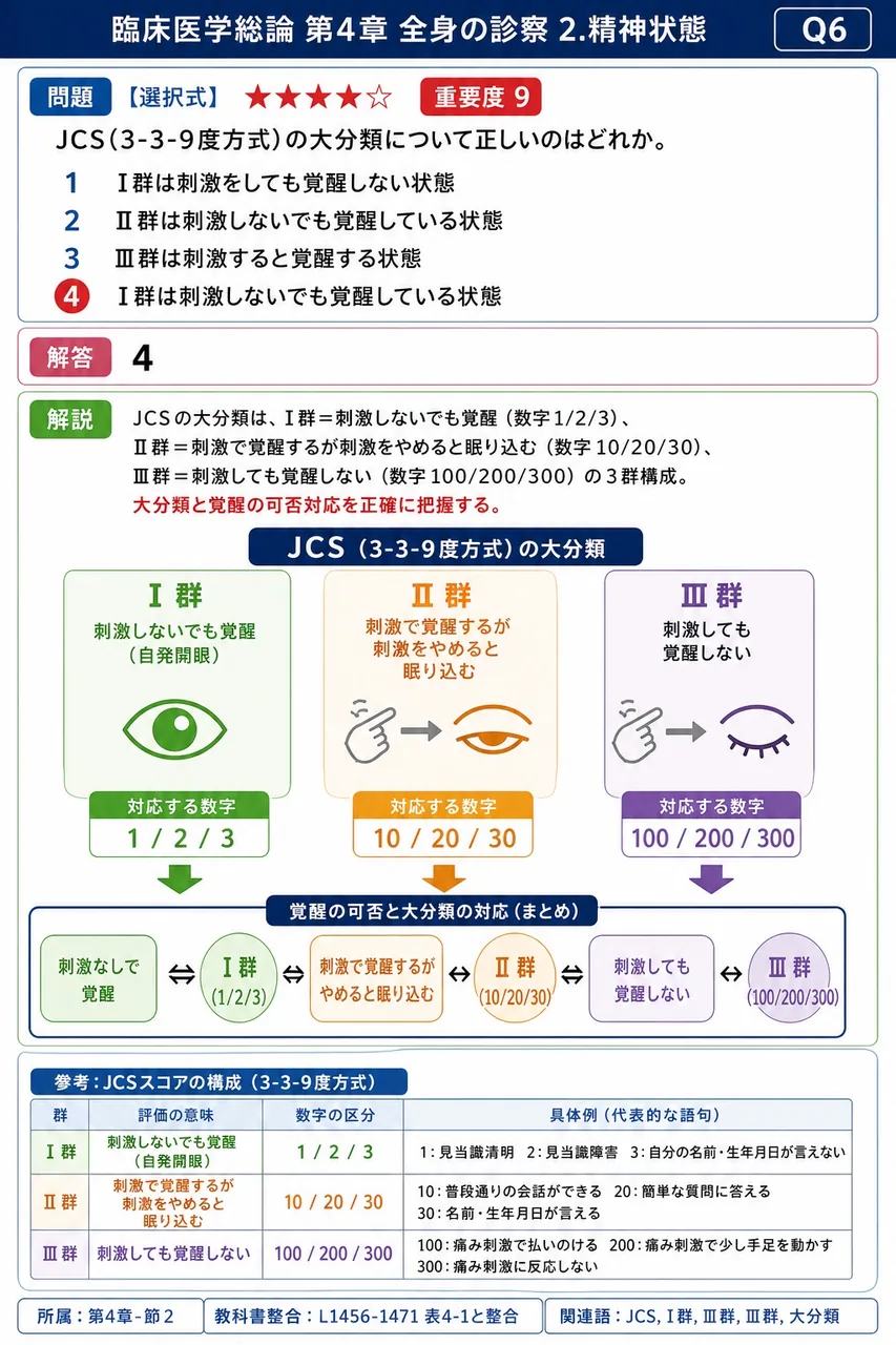 JCS(3-3-9度方式)の大分類について正しいのはどれか。 解説図