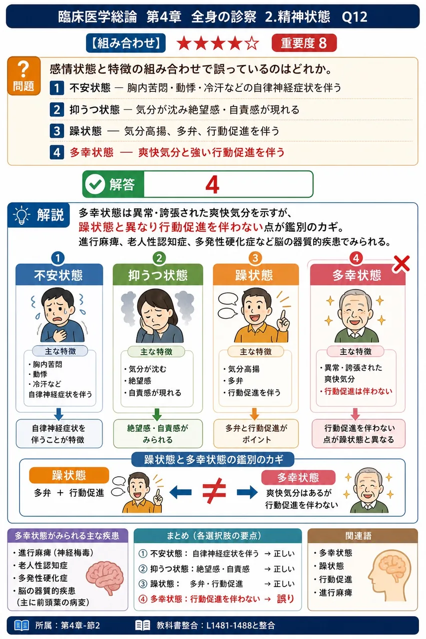 感情状態と特徴の組み合わせで誤っているのはどれか。 解説図