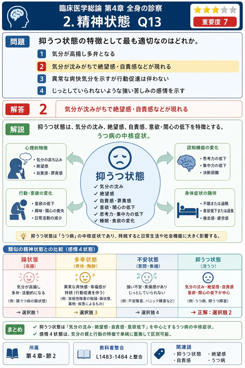 抑うつ状態の特徴として最も適切なのはどれか。 解説図
