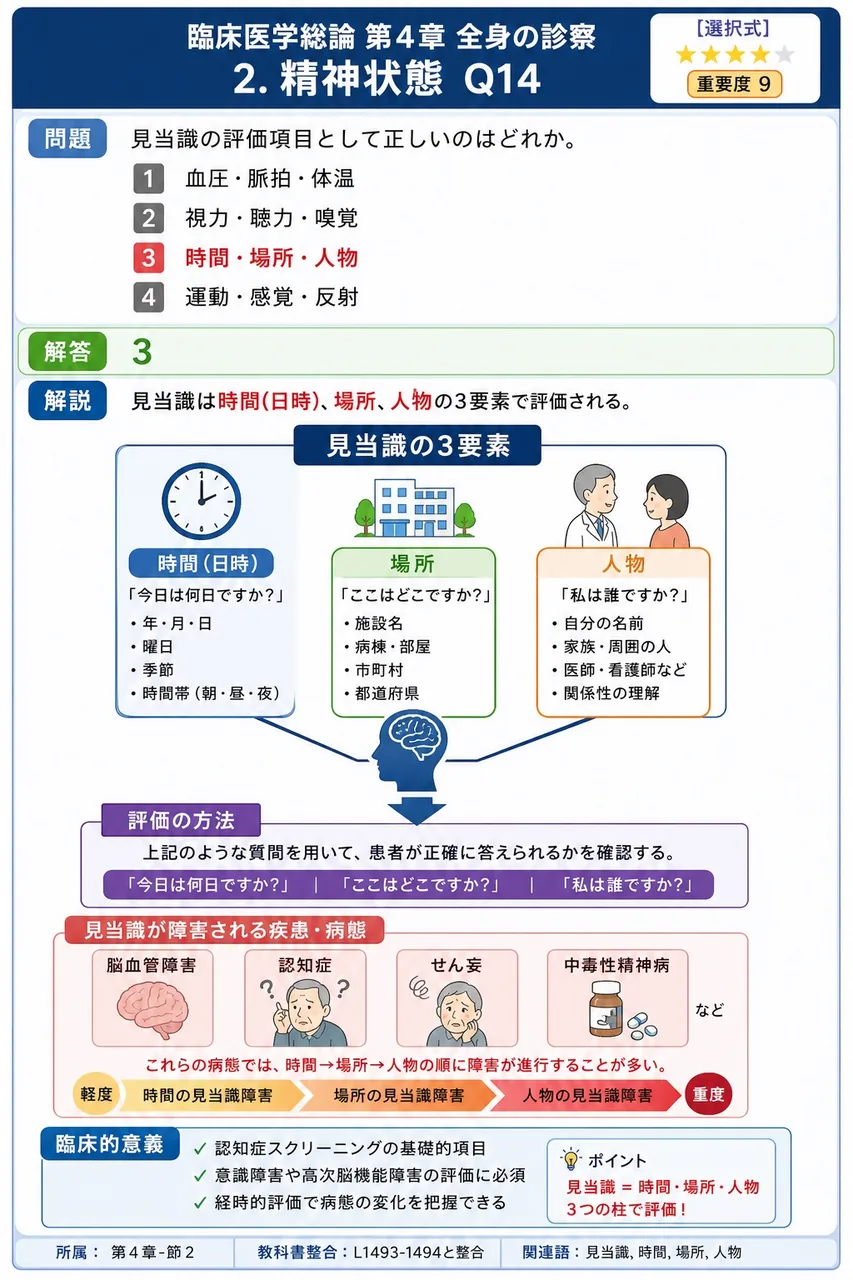 見当識の評価項目として正しいのはどれか。 解説図