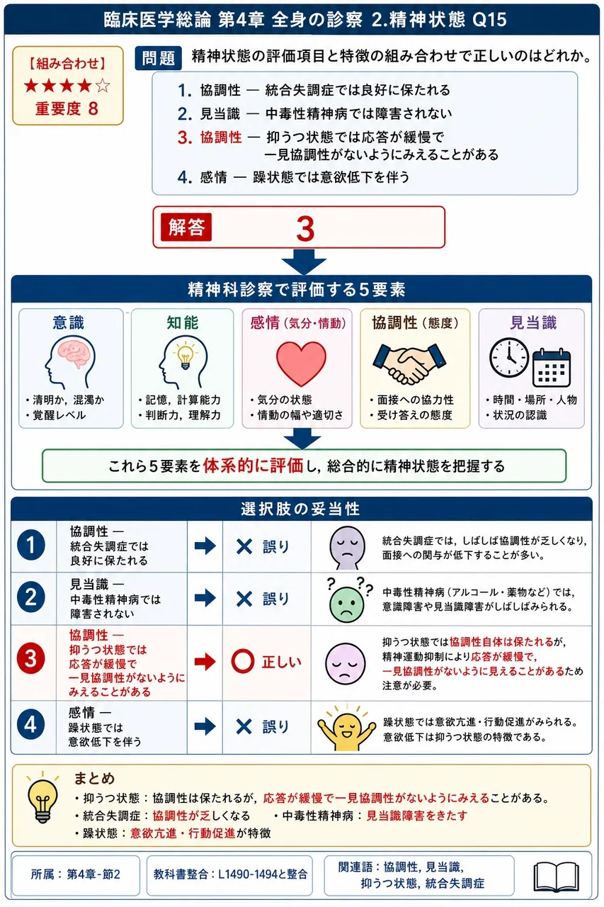 精神状態の評価項目と特徴の組み合わせで正しいのはどれか。 解説図