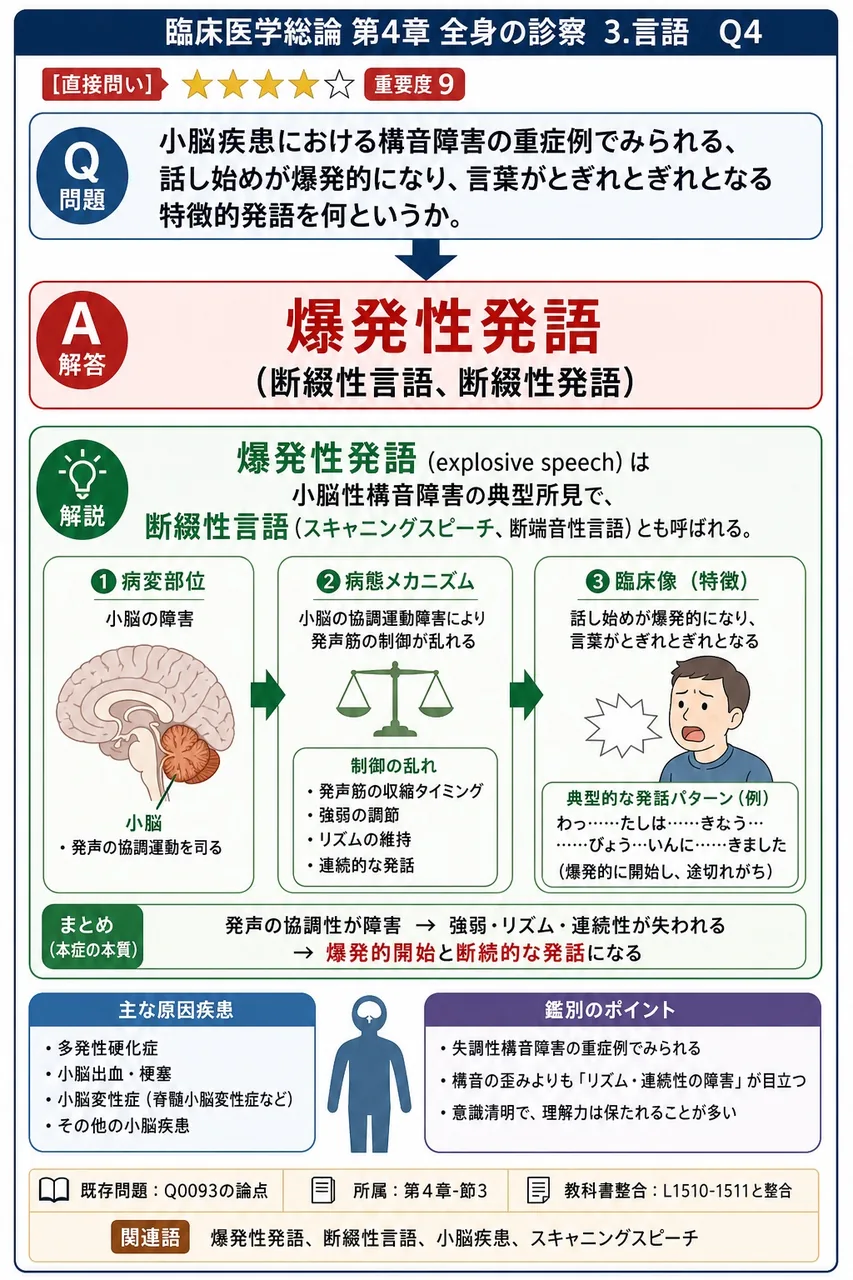 小脳疾患における構音障害の重症例でみられる、話し始めが爆発的になり、言葉がとぎれとぎれとなる特徴的発語を何というか。 解説図