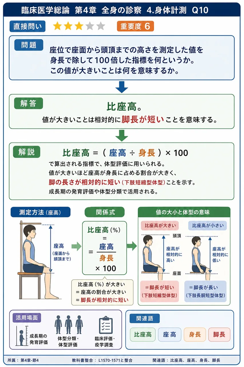 座位で座面から頭頂までの高さを測定した値を身長で除して100倍した指標を何というか。この値が大きいことは何を意味するか。 解説図