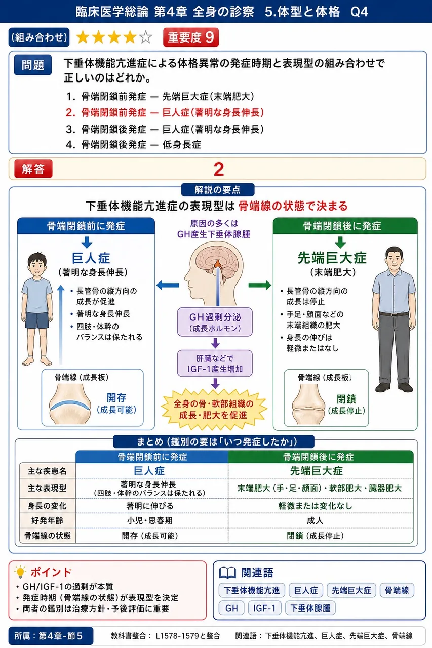 下垂体機能亢進症による体格異常の発症時期と表現型の組み合わせで正しいのはどれか。 解説図