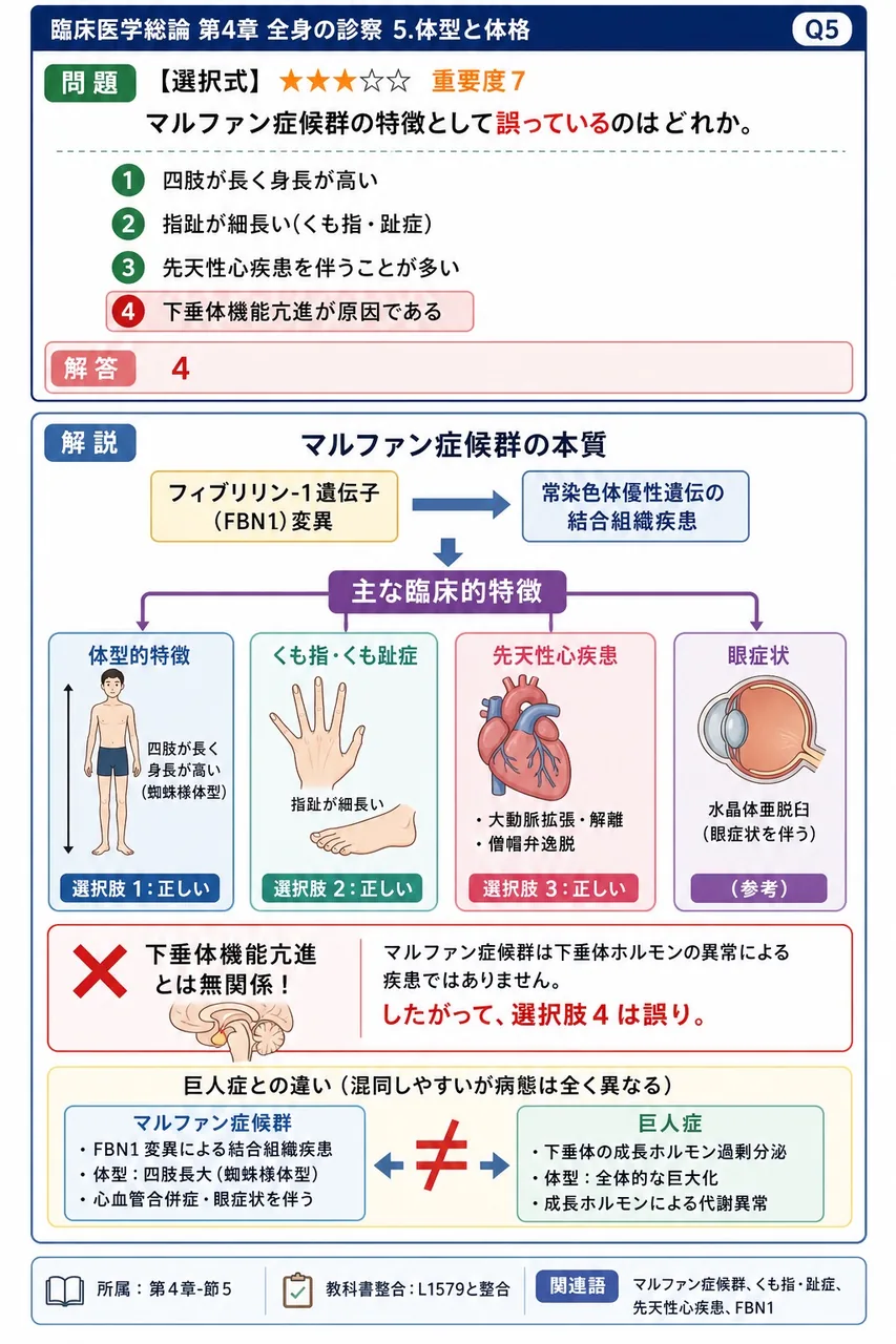 マルファン症候群の特徴として誤っているのはどれか。 解説図
