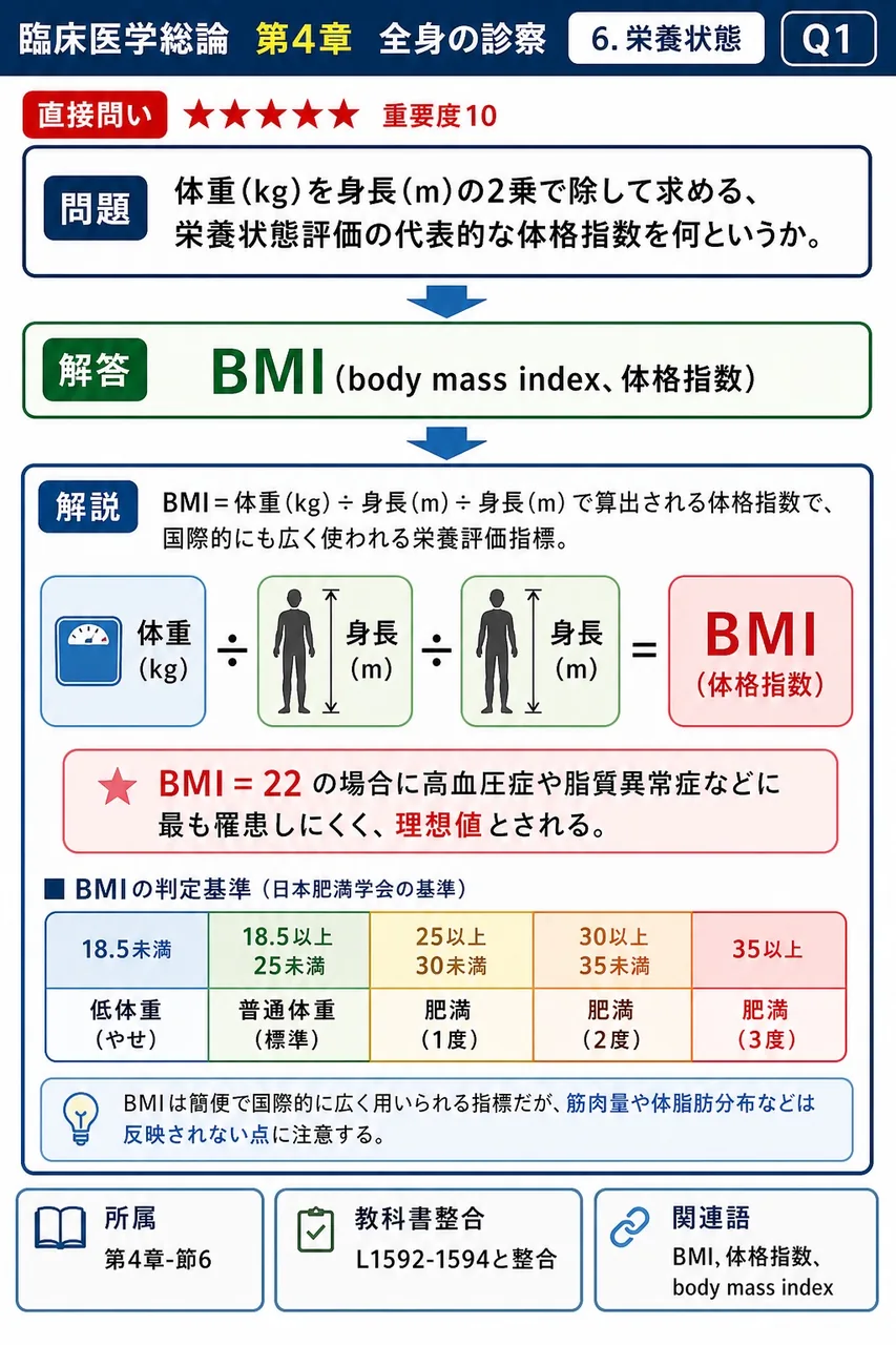 体重(kg)を身長(m)の2乗で除して求める、栄養状態評価の代表的な体格指数を何というか。 解説図