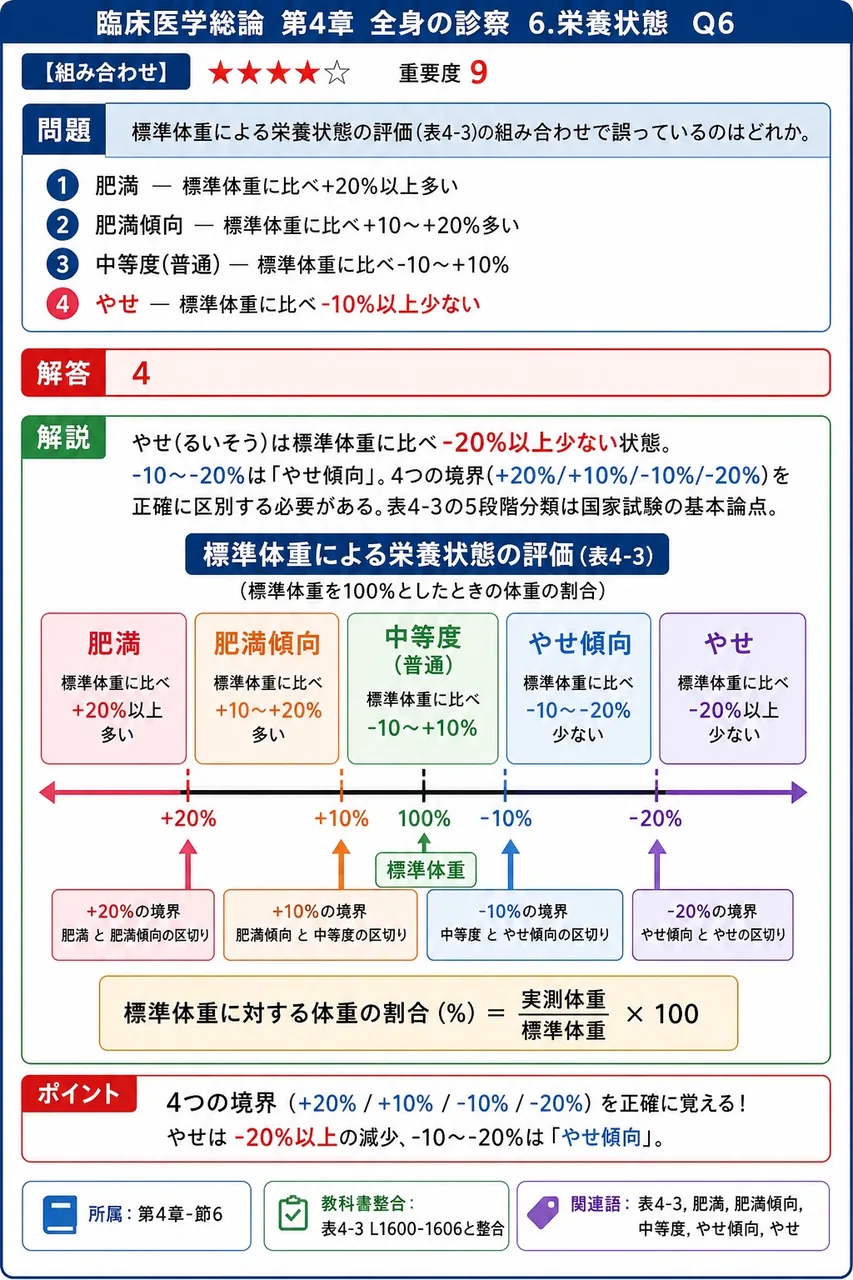標準体重による栄養状態の評価(表4-3)の組み合わせで誤っているのはどれか。 解説図