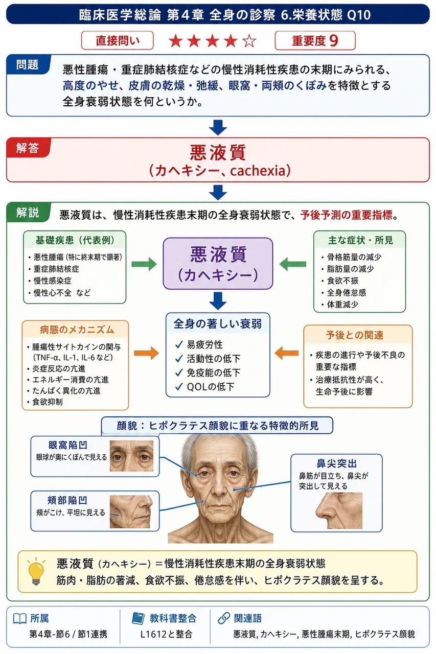 悪性腫瘍・重症肺結核症などの慢性消耗性疾患の末期にみられる、**高度のやせ、皮膚の乾燥・弛緩、眼窩・両頬のくぼみ**を特徴とする全身衰弱状態を何というか。 解説図