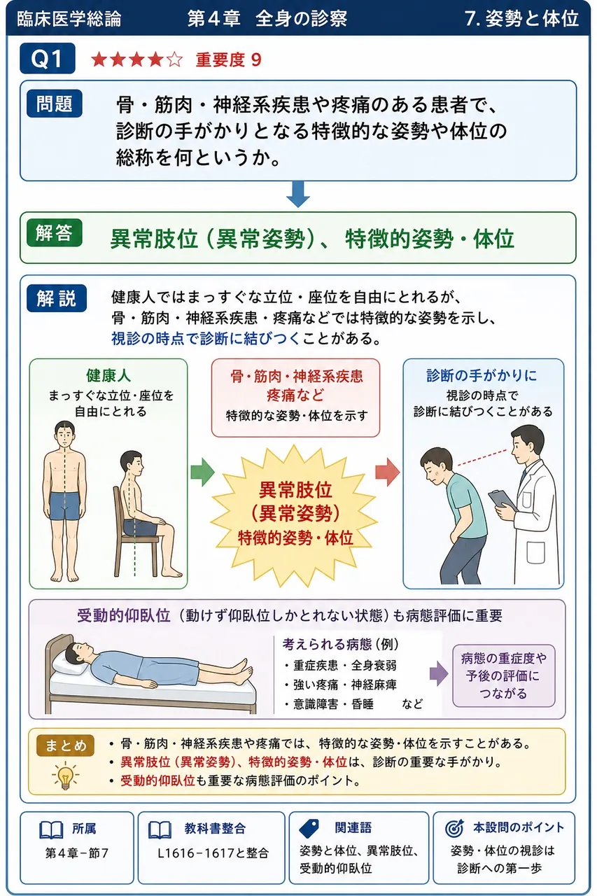 骨・筋肉・神経系疾患や疼痛のある患者で、診断の手がかりとなる特徴的な姿勢や体位の総称を何というか。 解説図