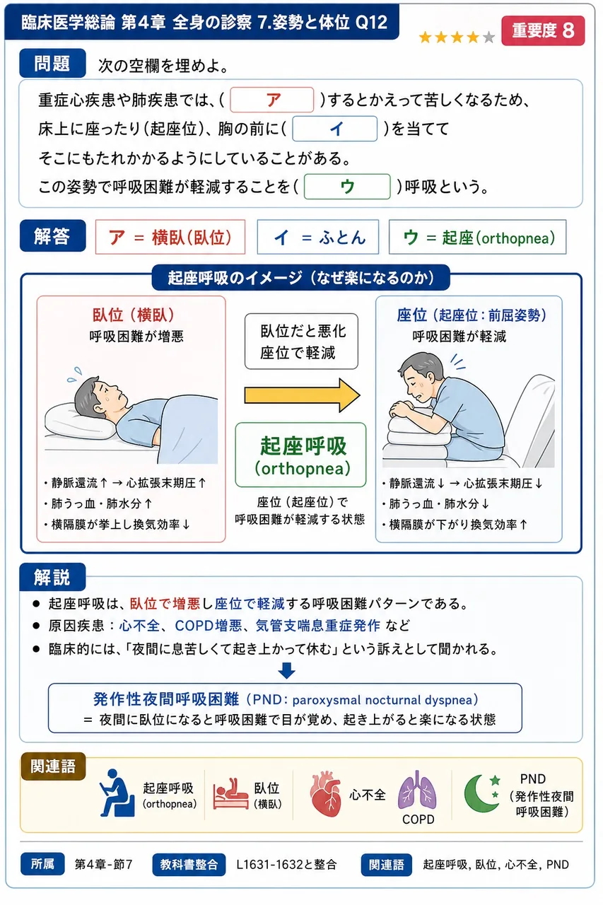 次の空欄を埋めよ。 「重症心疾患や肺疾患では、( ア )するとかえって苦しくなるため、床上に座ったり(起座位)、胸の前に( イ )を当ててそこにもたれかかるようにしていることがある。この姿勢で呼吸困難が軽減することを( ウ )呼吸という。」 解説図