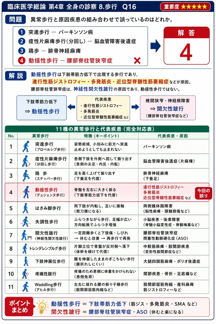 異常歩行と原因疾患の組み合わせで誤っているのはどれか。 解説図