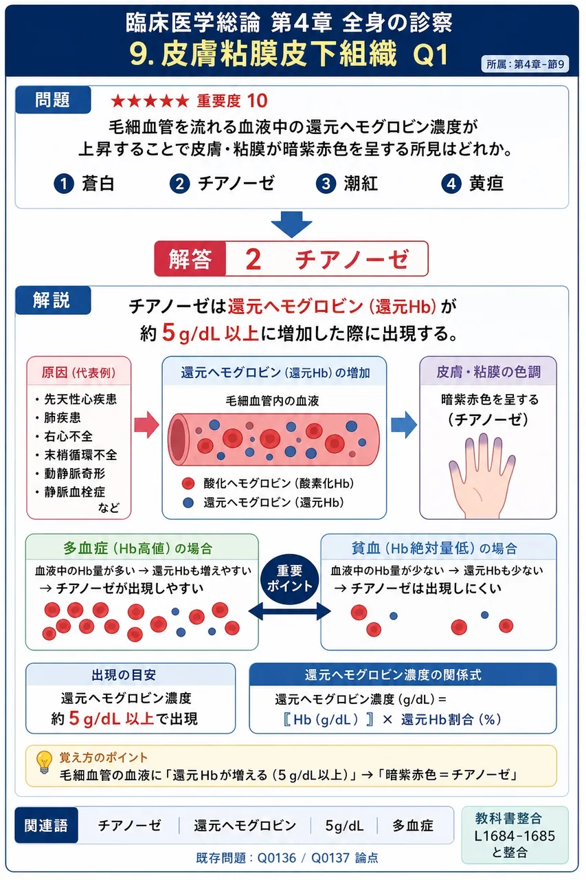 毛細血管を流れる血液中の**還元ヘモグロビン濃度**が上昇することで皮膚・粘膜が暗紫赤色を呈する所見はどれか。 解説図