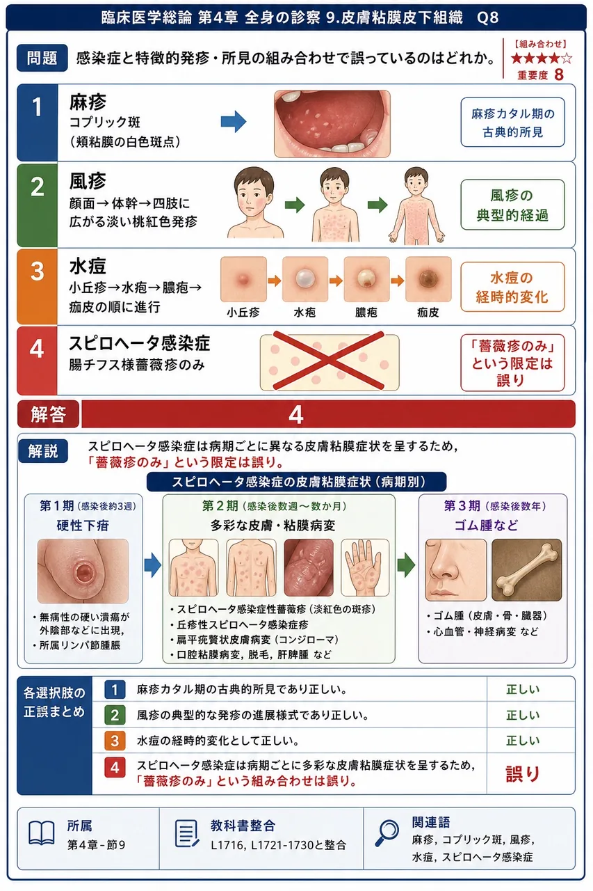 感染症と特徴的発疹・所見の組み合わせで誤っているのはどれか。 解説図