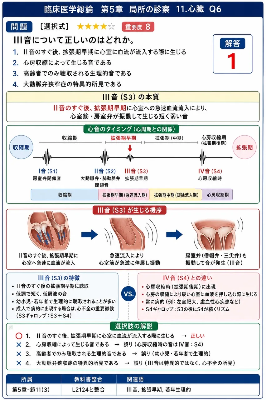 III音について正しいのはどれか。 解説図