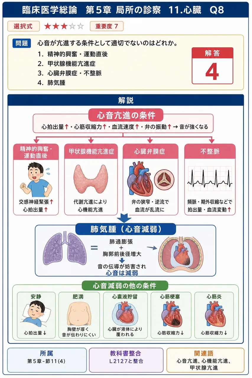 心音が亢進する条件として適切でないのはどれか。 解説図