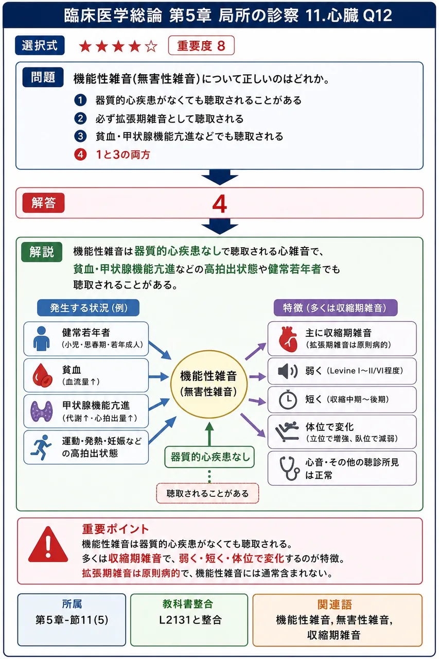 機能性雑音(無害性雑音)について正しいのはどれか。 解説図