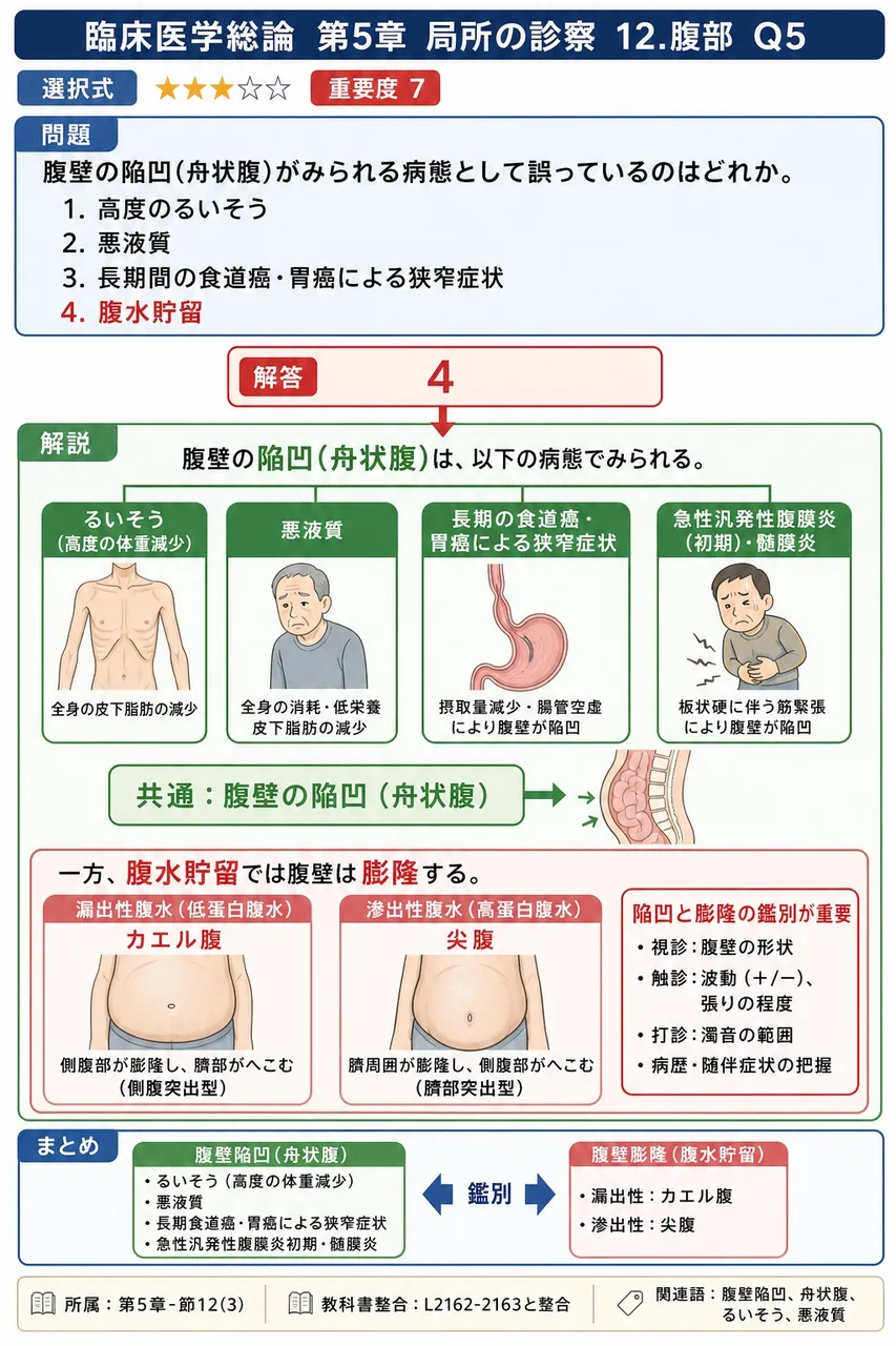 腹壁の陥凹(舟状腹)がみられる病態として誤っているのはどれか。 解説図