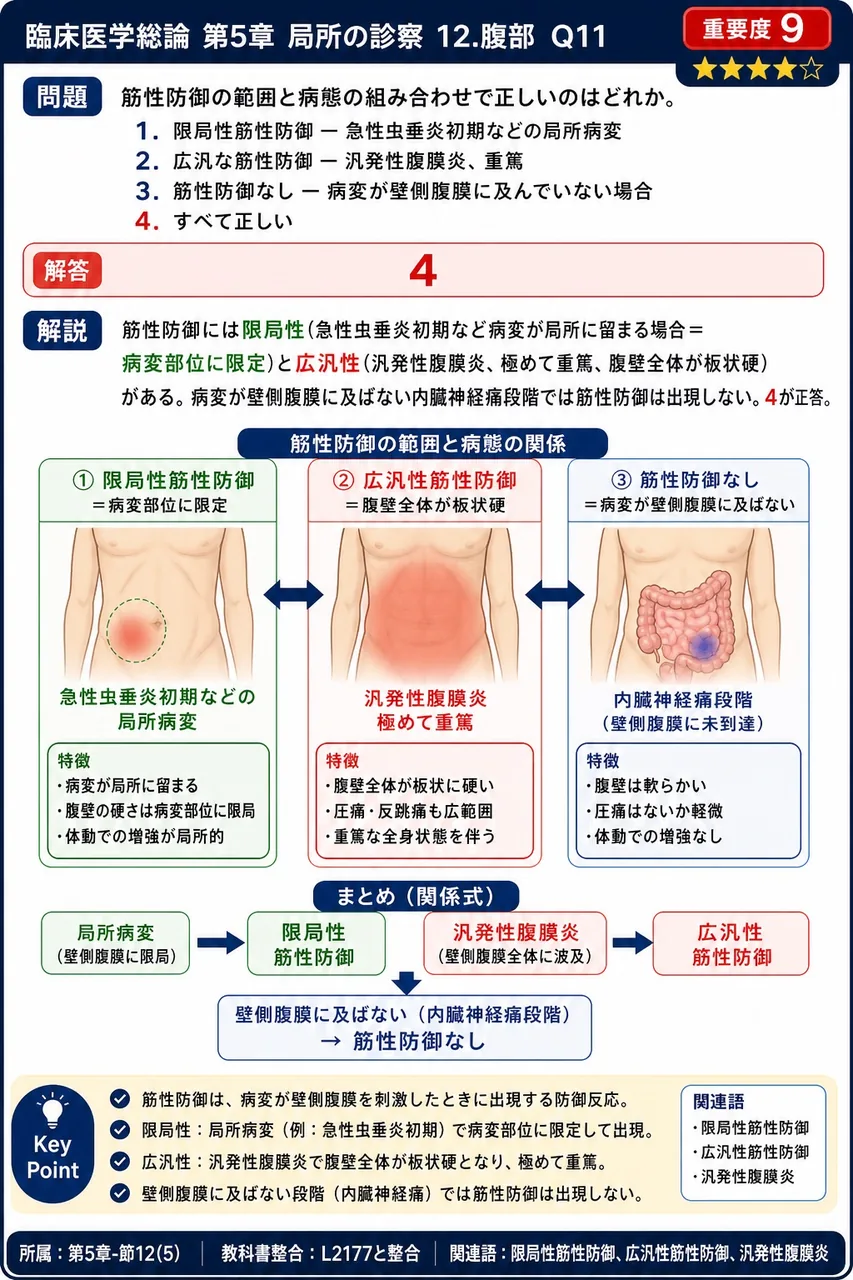 筋性防御の範囲と病態の組み合わせで正しいのはどれか。 解説図