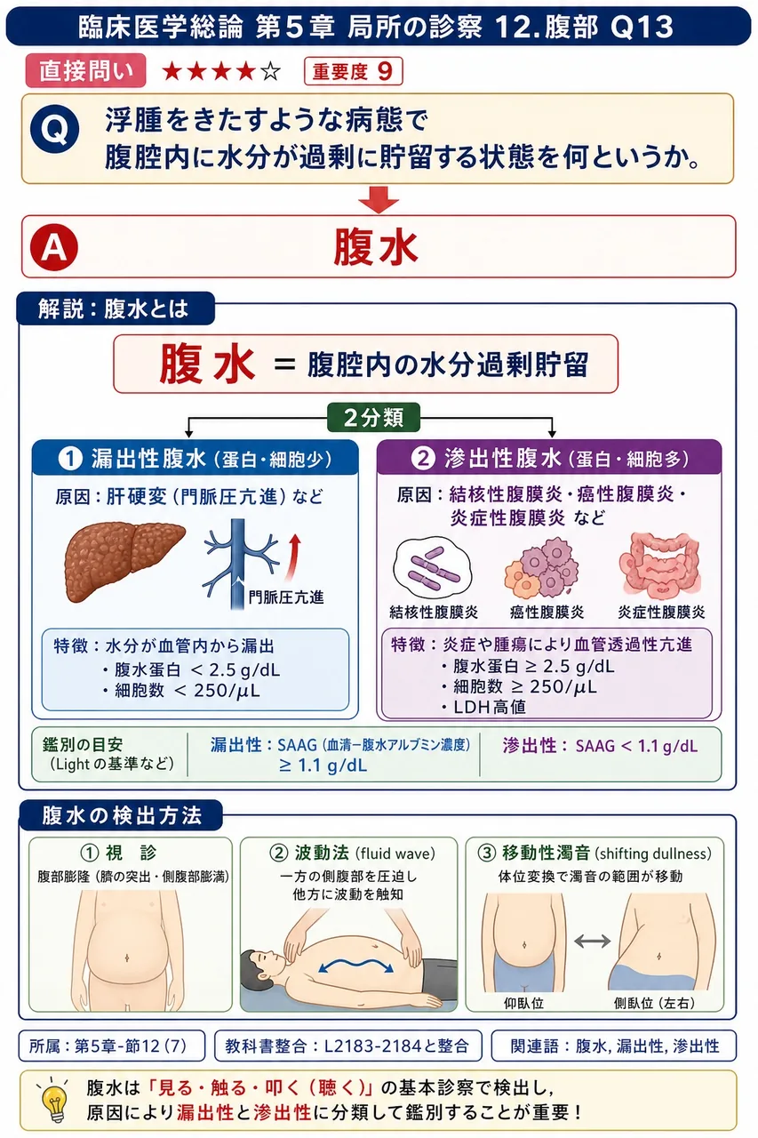 浮腫をきたすような病態で腹腔内に水分が過剰に貯留する状態を何というか。 解説図