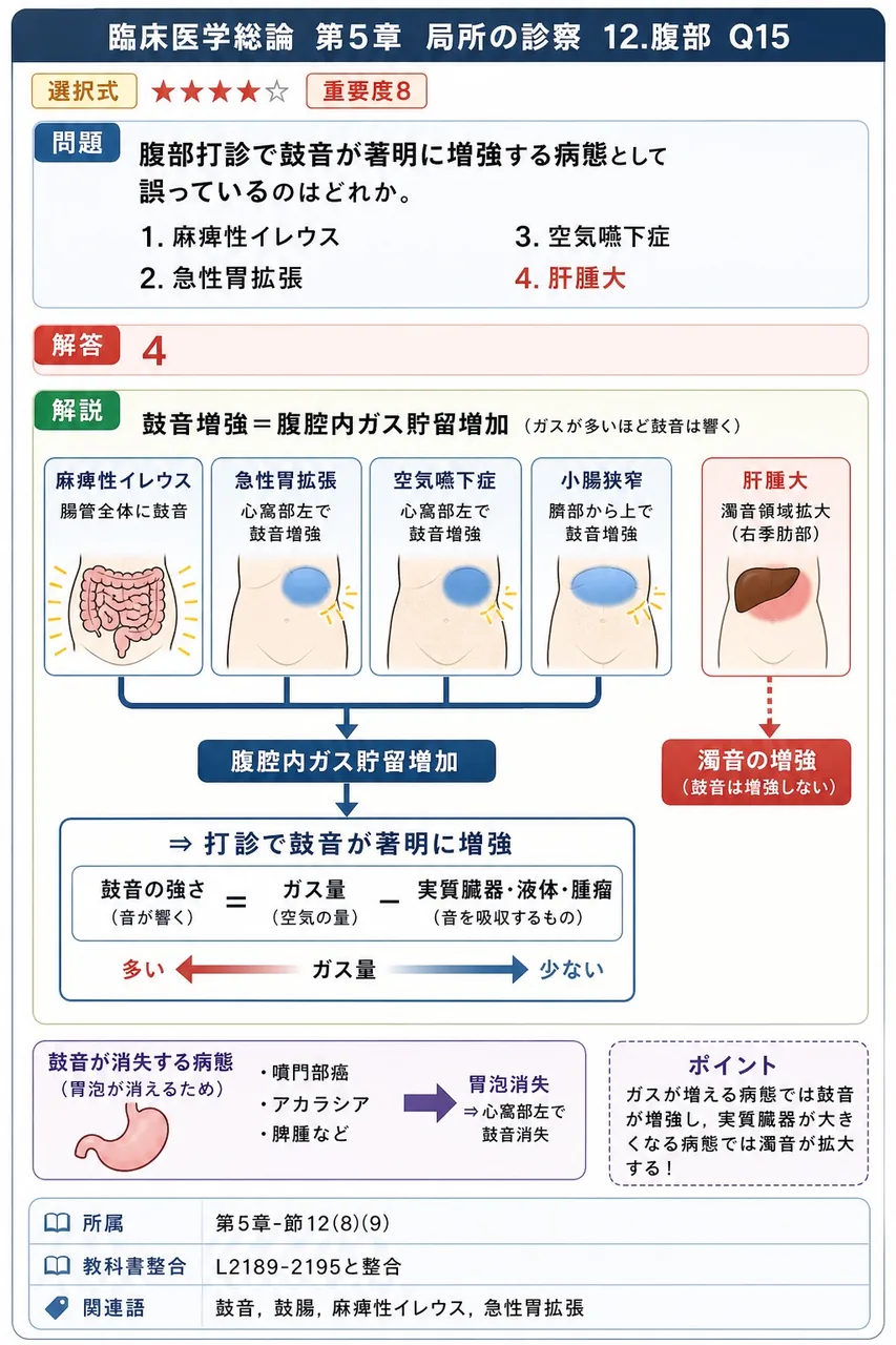 腹部打診で鼓音が著明に増強する病態として誤っているのはどれか。 解説図