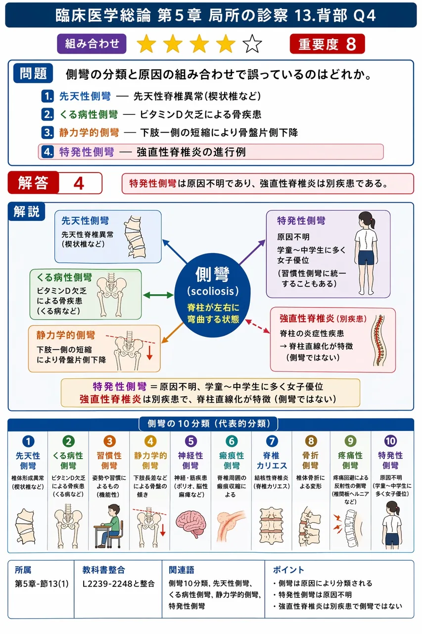 側彎の分類と原因の組み合わせで誤っているのはどれか。 解説図