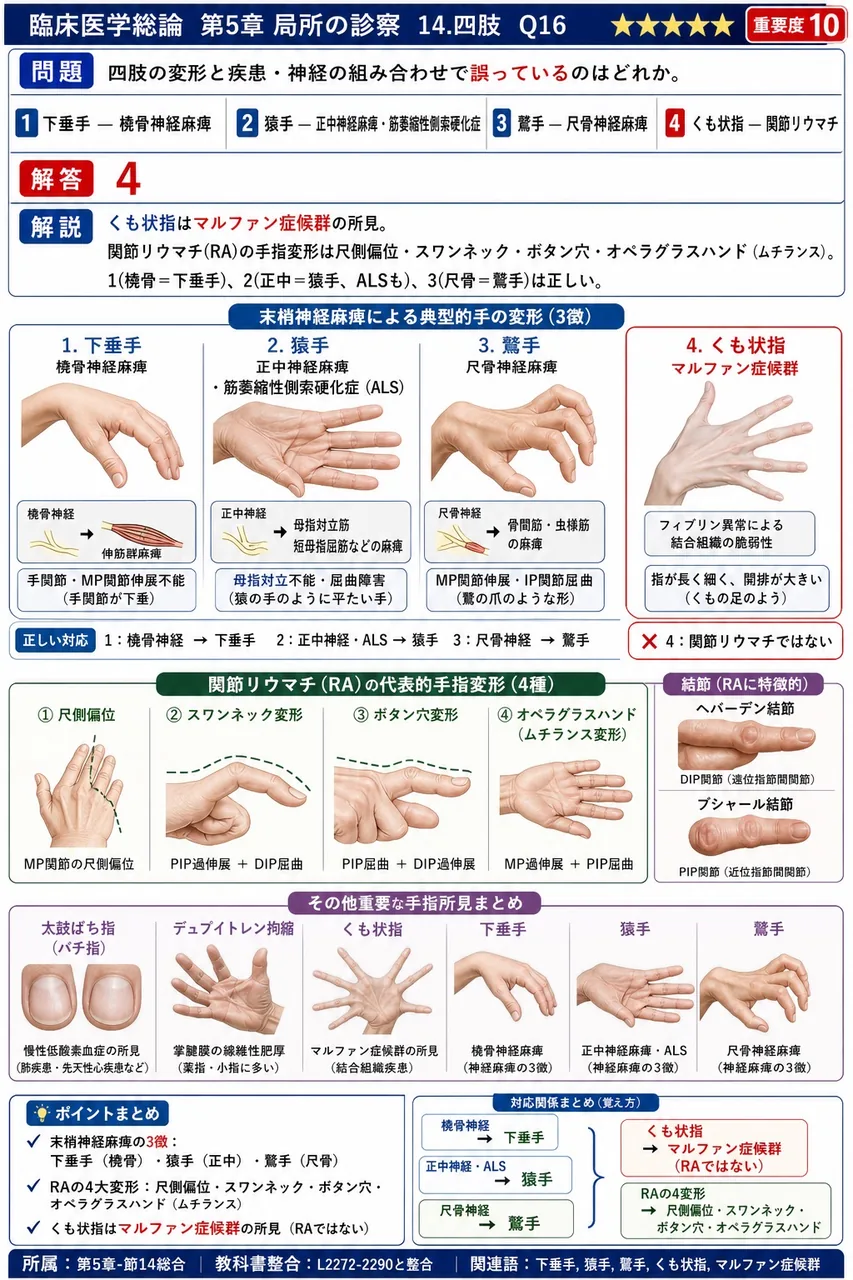 四肢の変形と疾患・神経の組み合わせで誤っているのはどれか。 解説図