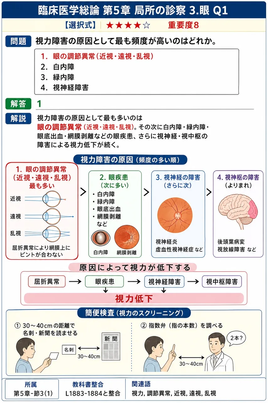 視力障害の原因として最も頻度が高いのはどれか。 解説図