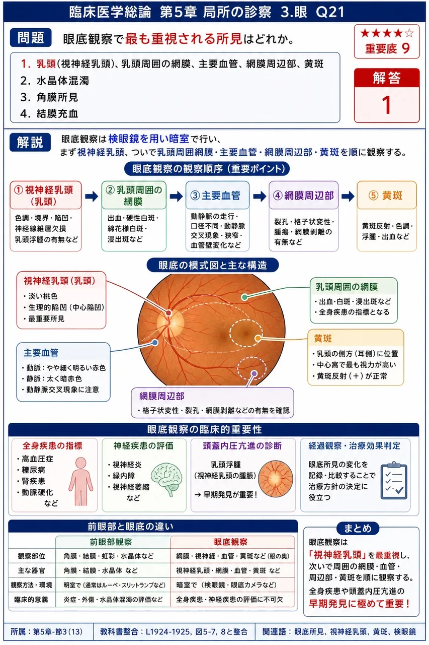 眼底観察で最も重視される所見はどれか。 解説図