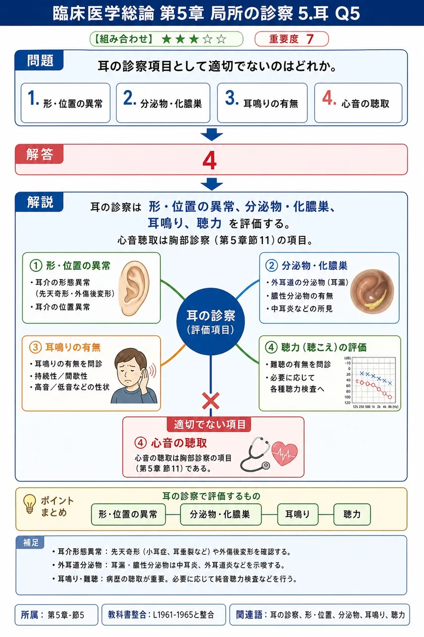 耳の診察項目として適切でないのはどれか。 解説図